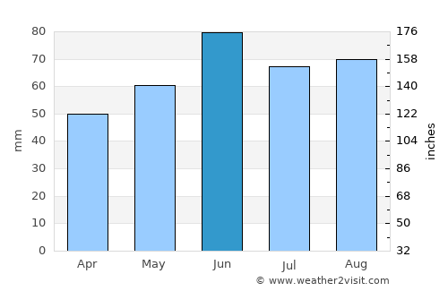 Coburg average rain in June