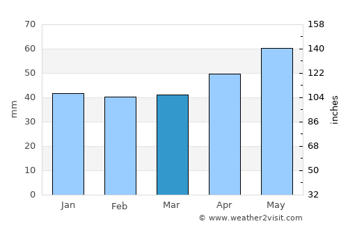 Coburg average rain in March