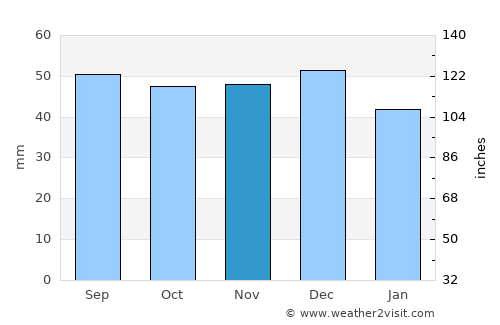 Coburg average rain in November