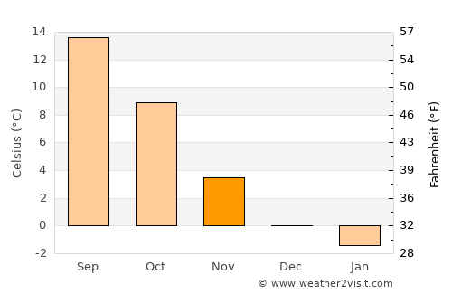 Coburg average temperature in November