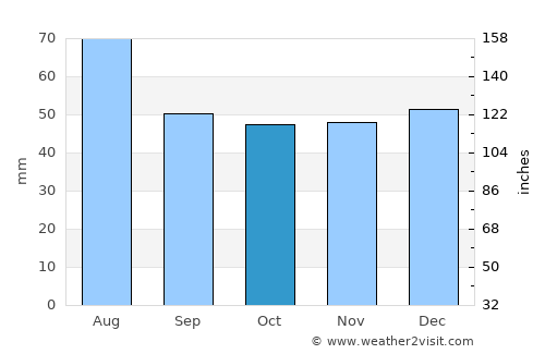Coburg average rain in October