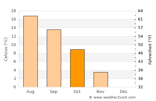Coburg average temperature in October