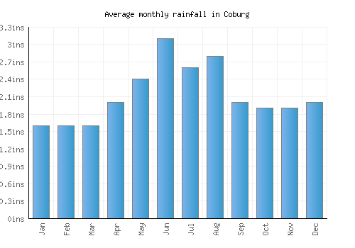 Coburg monthly rainfall chart (inches)