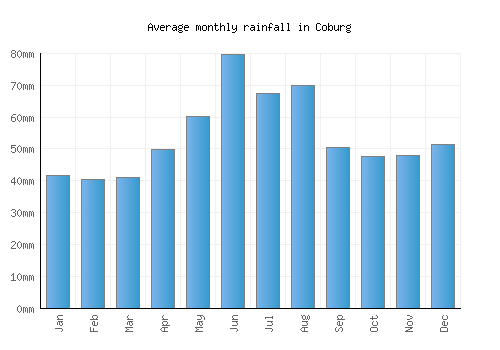 Coburg monthly rainfall chart (mm)
