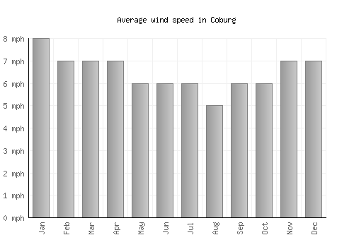 Coburg average winspeed by month (mph)