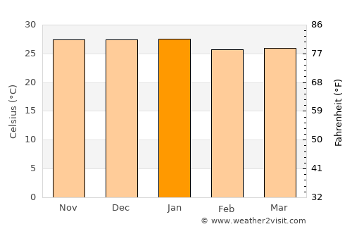 Cocal average temperature in January