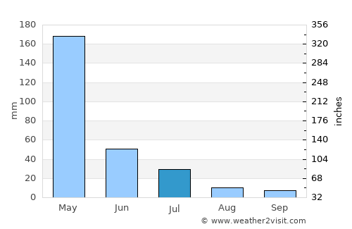 Cocal average rain in July