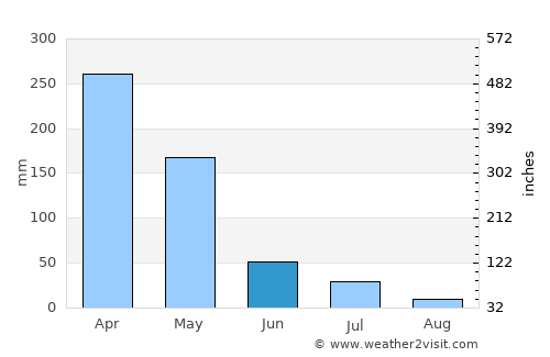 Cocal average rain in June
