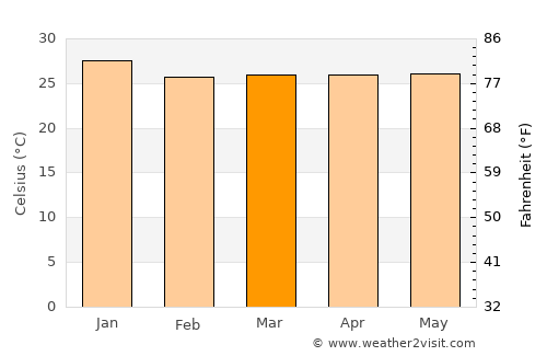 Cocal average temperature in March