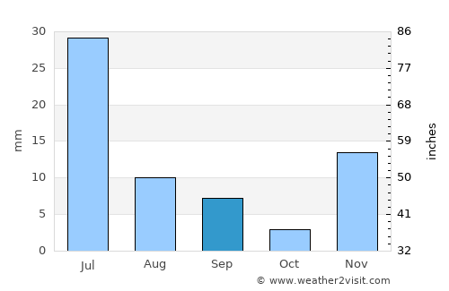 Cocal average rain in September