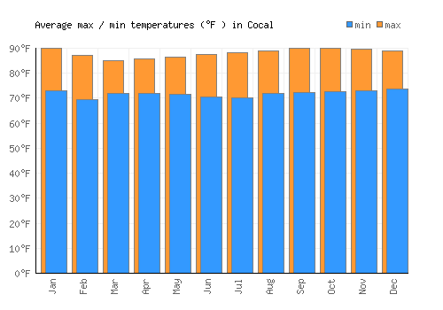 Cocal average minimum / maximum temperatures (Fahrenheit)