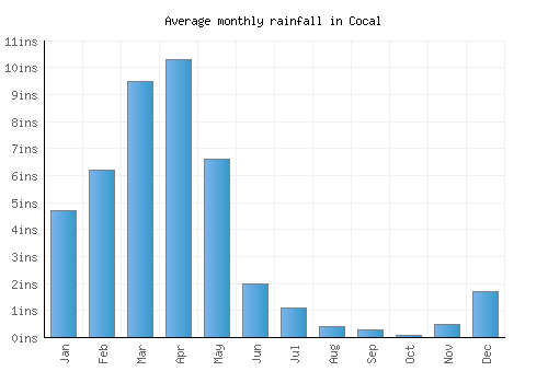 Cocal monthly rainfall chart (inches)