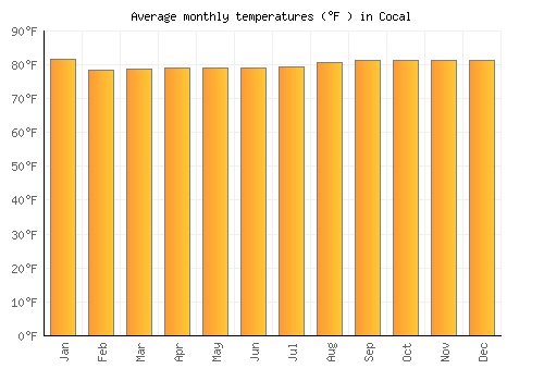 Cocal average temperature chart (Fahrenheit)