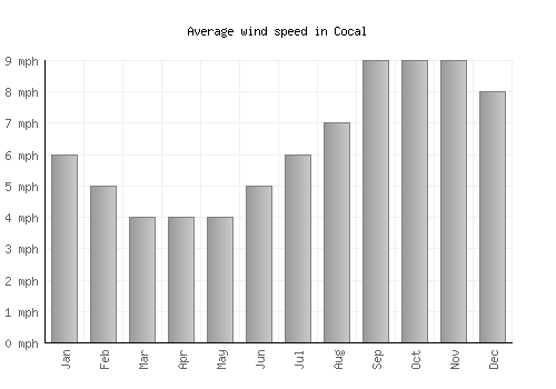 Cocal average winspeed by month (mph)