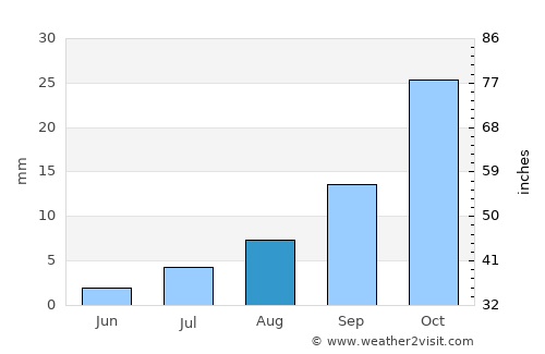 Cochabamba average rain in August