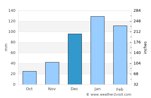 Cochabamba average rain in December