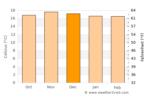 Cochabamba average temperature in December