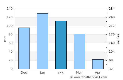 Cochabamba average rain in February