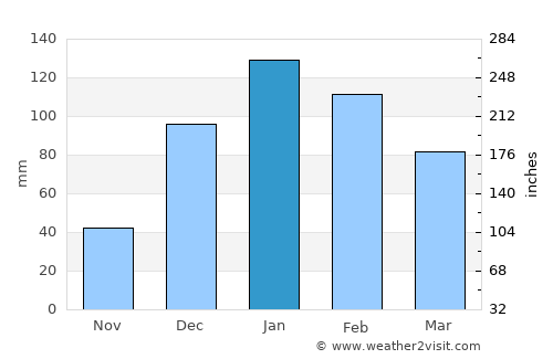 Cochabamba average rain in January