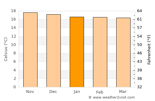 Cochabamba average temperature in January