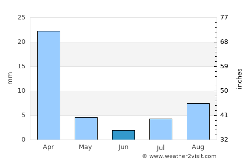 Cochabamba average rain in June