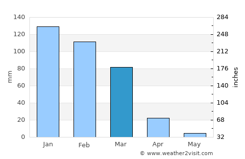 Cochabamba average rain in March