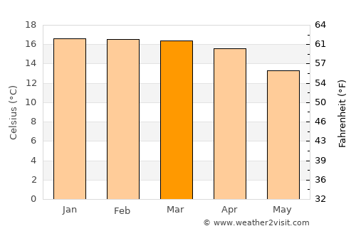 Cochabamba average temperature in March