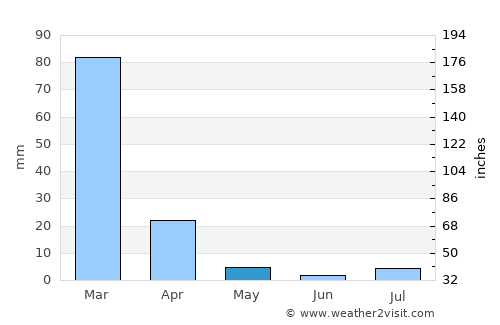 Cochabamba average rain in May