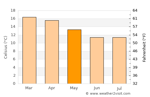 Cochabamba average temperature in May