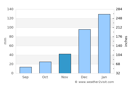 Cochabamba average rain in November