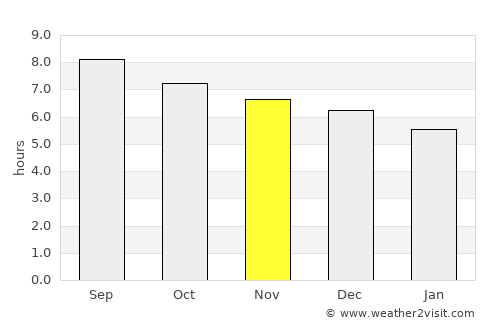 Cochabamba average rain in November