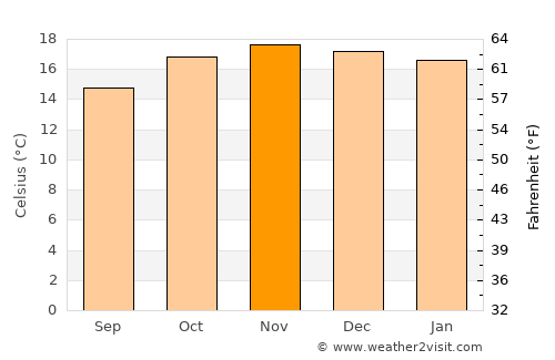 Cochabamba average temperature in November
