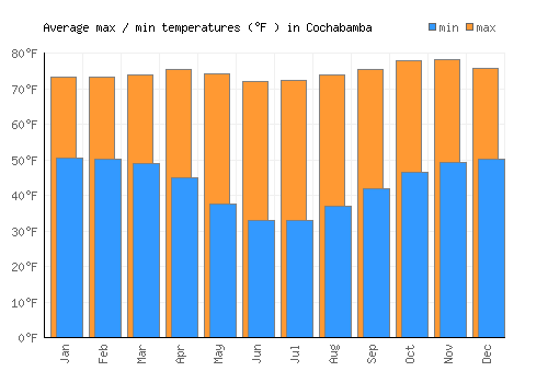 Cochabamba average minimum / maximum temperatures (Fahrenheit)