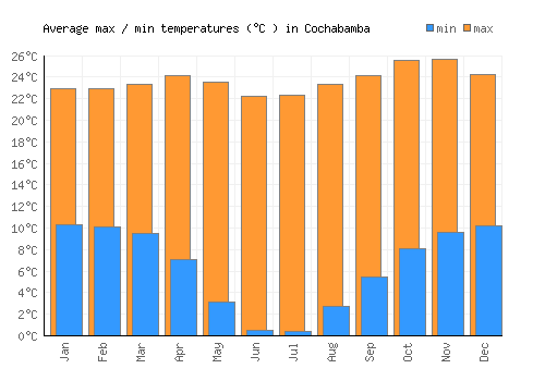 Cochabamba average minimum / maximum temperatures (Celsius)