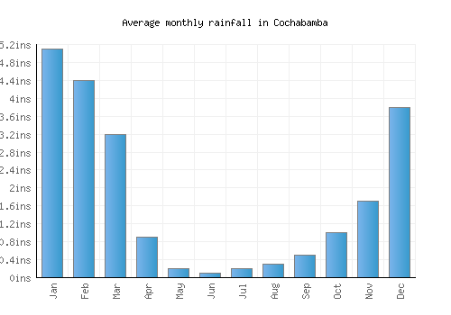 Cochabamba monthly rainfall chart (inches)