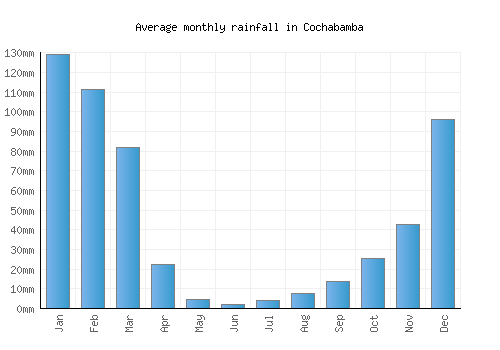 Cochabamba monthly rainfall chart (mm)