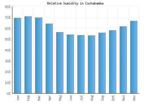 Cochabamba relative humidity averages