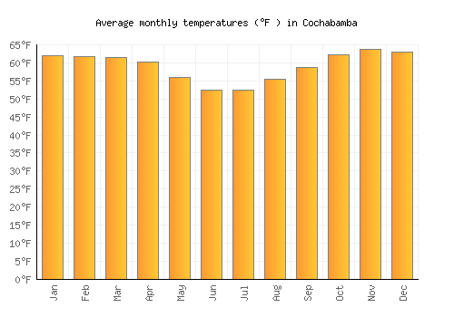 Cochabamba average temperature chart (Fahrenheit)