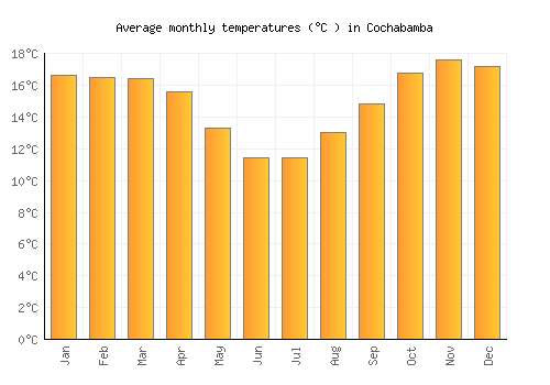 Cochabamba average temperature chart (Celsius)