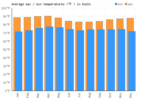 Kochi average minimum / maximum temperatures (Fahrenheit)