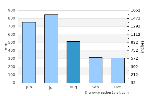 Kochi average rain in August