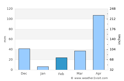 Kochi average rain in February