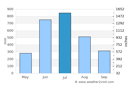 Kochi average rain in July
