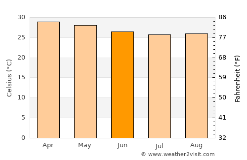 Kochi average temperature in June