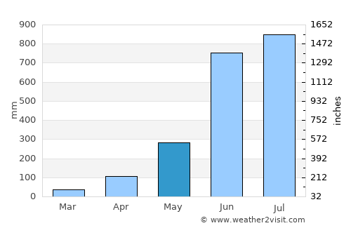 Kochi average rain in May