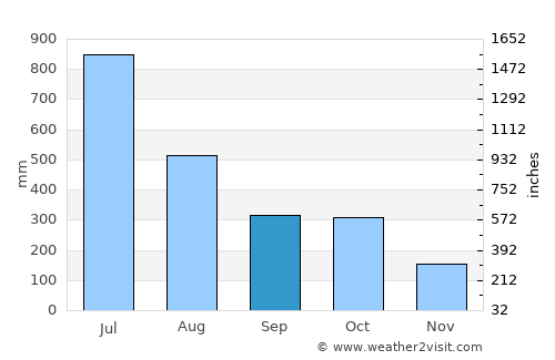 Kochi average rain in September