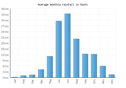 Kochi monthly rainfall chart (inches)