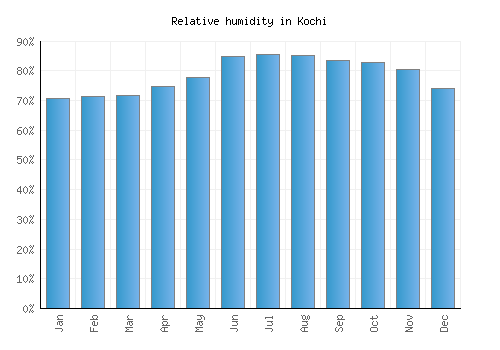 Kochi relative humidity averages