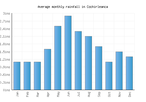 Cochirleanca monthly rainfall chart (inches)