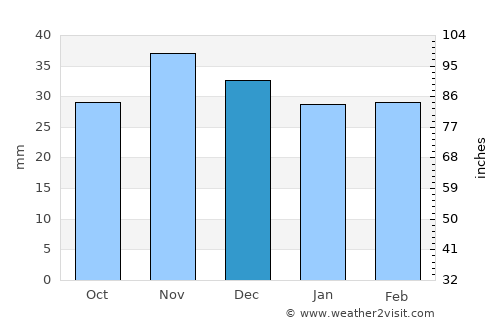 Cochirleanca average rain in December
